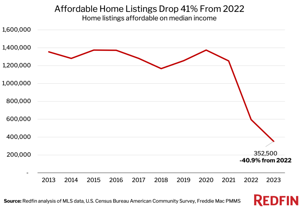 Redfin-Affordable-home-listings-drop-41-pct-from-2022-to-2023