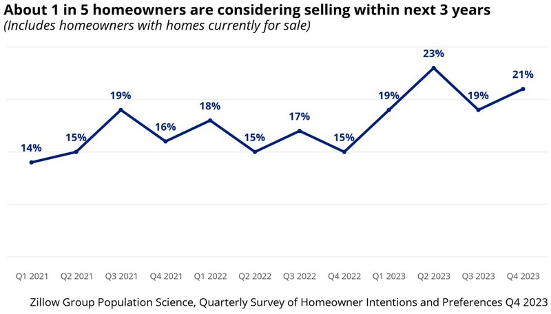 Zillow-One-in-five-homeowners-thinking-of-selling-Dec2023