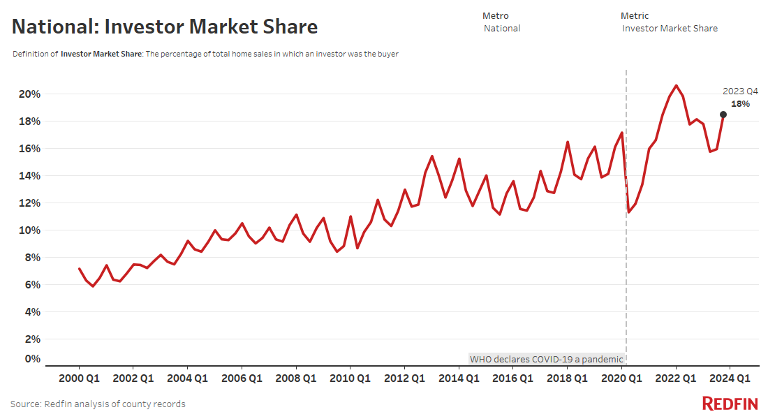 Redfin-National-investor-market-share