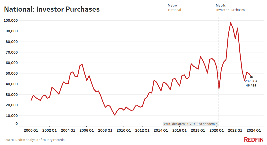 Rredfin-National-investor-home-purchases-Q4-2023
