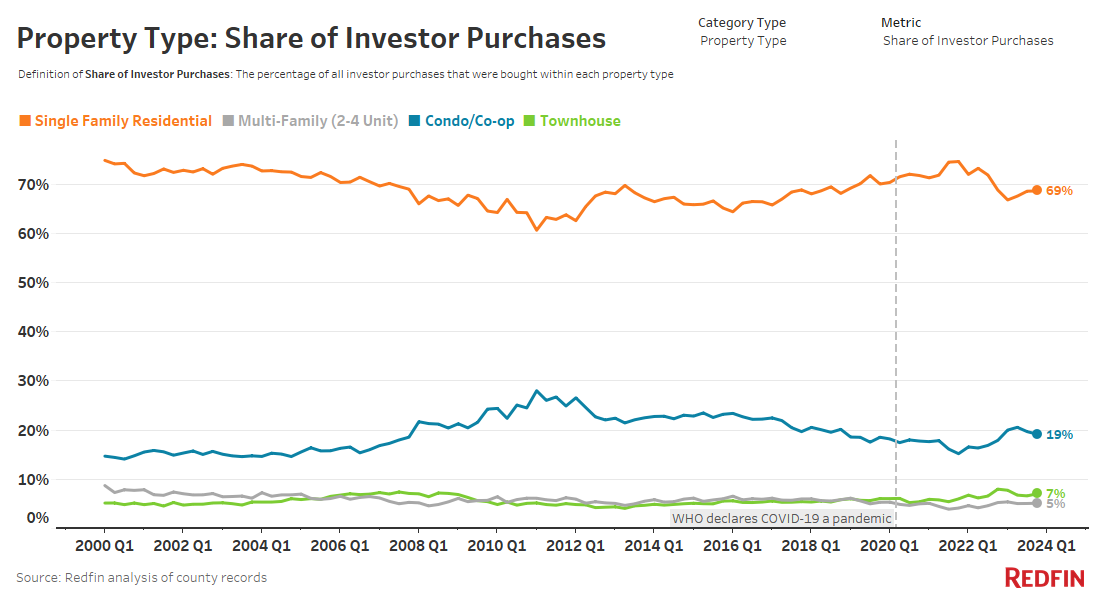 Redfin-Property-Type-share-of-investor-purchases