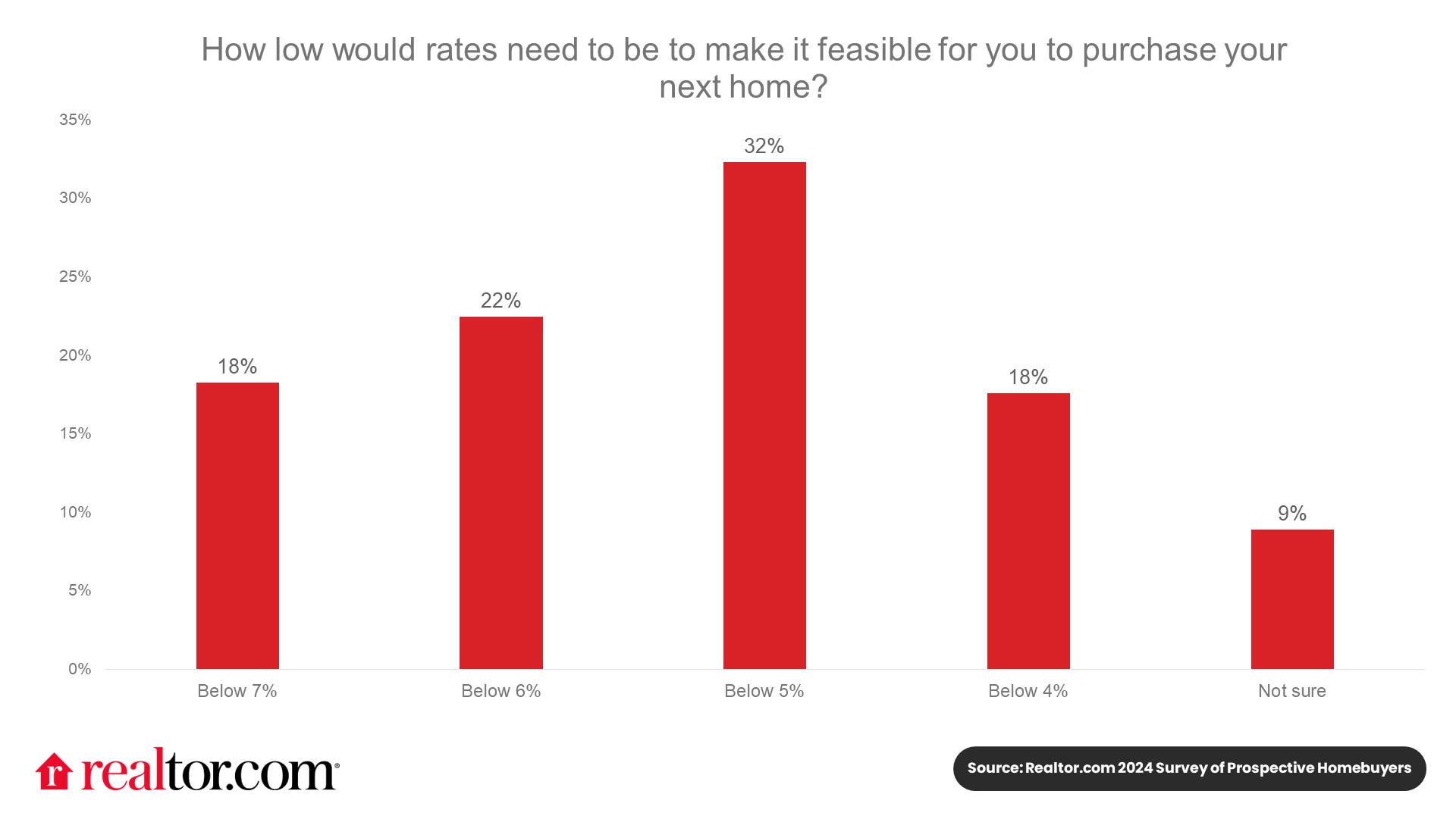 Realtor-dot-com-How-low-would-rates-need-to-be-chart