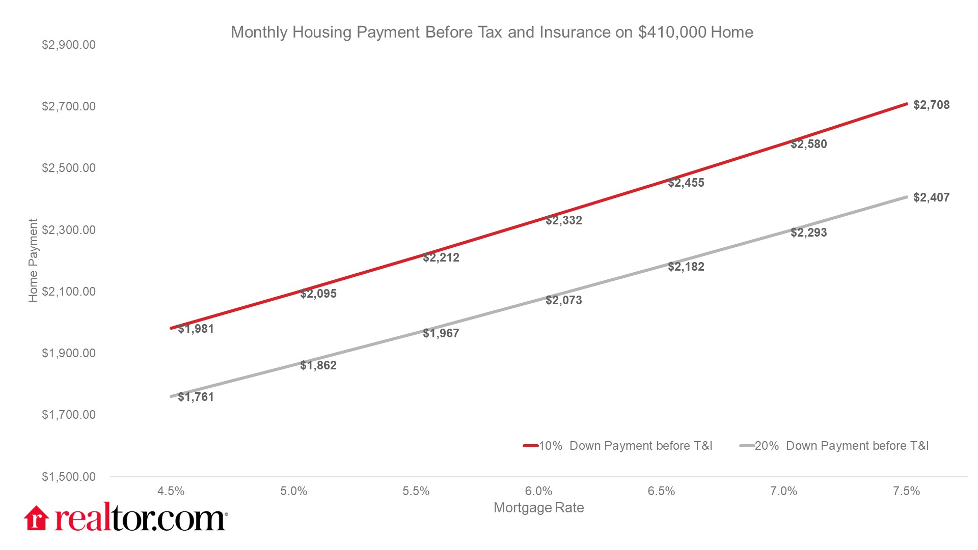Realtor-dot-com-Monthly-housing-payment-before-tax-and-ins-on-410K-home-chart