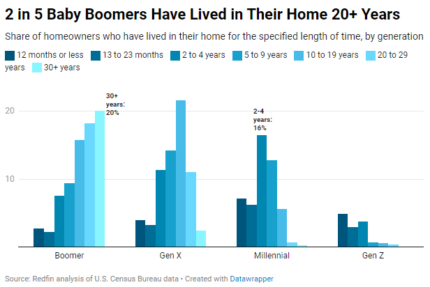 Redfin-2-in-5-boomers-have-lived-in-their-home-20-plus-years