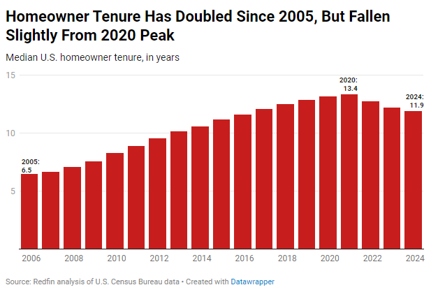 Redfin-Homeowner-tenure-doubled-since-2005