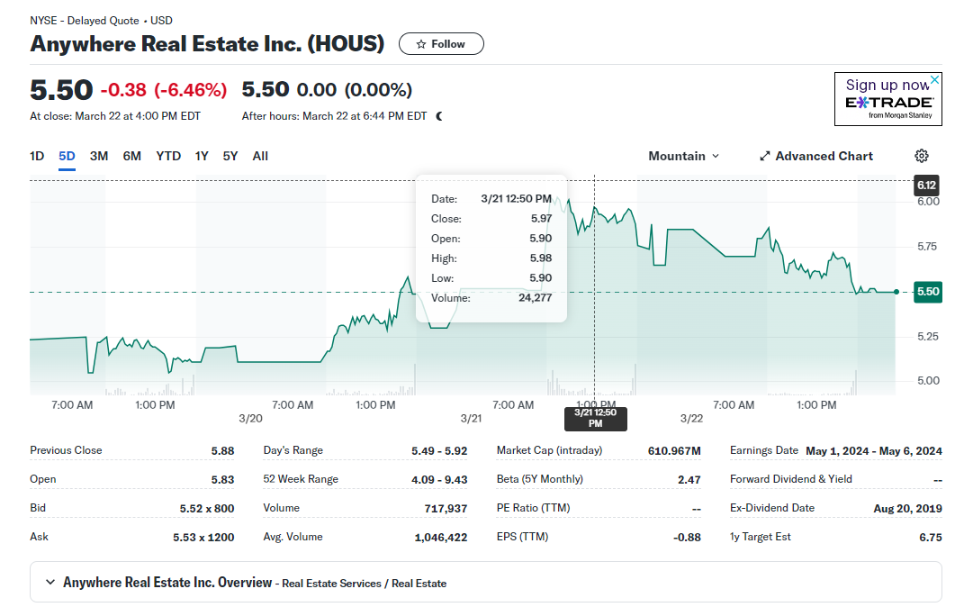 Anywhere-stock-at-close-March22-2024-5-day