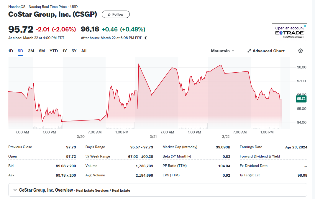 CoStar-stock-at-close-March22-2024-5-day