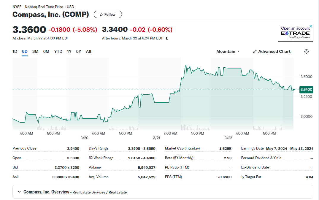 Compass-stock-at-close-March22-2024-5-day