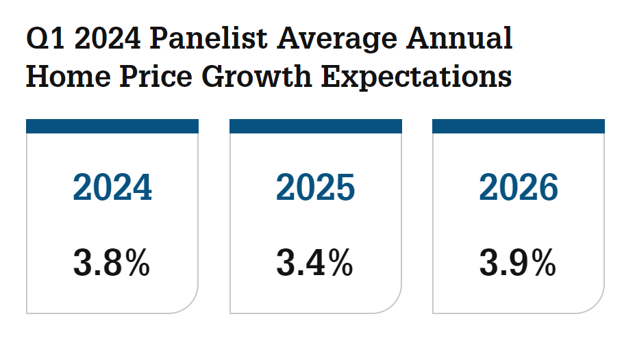 Fannie-Mae-Q1-2024-panelist-average-annual-home-price-growth-expectations