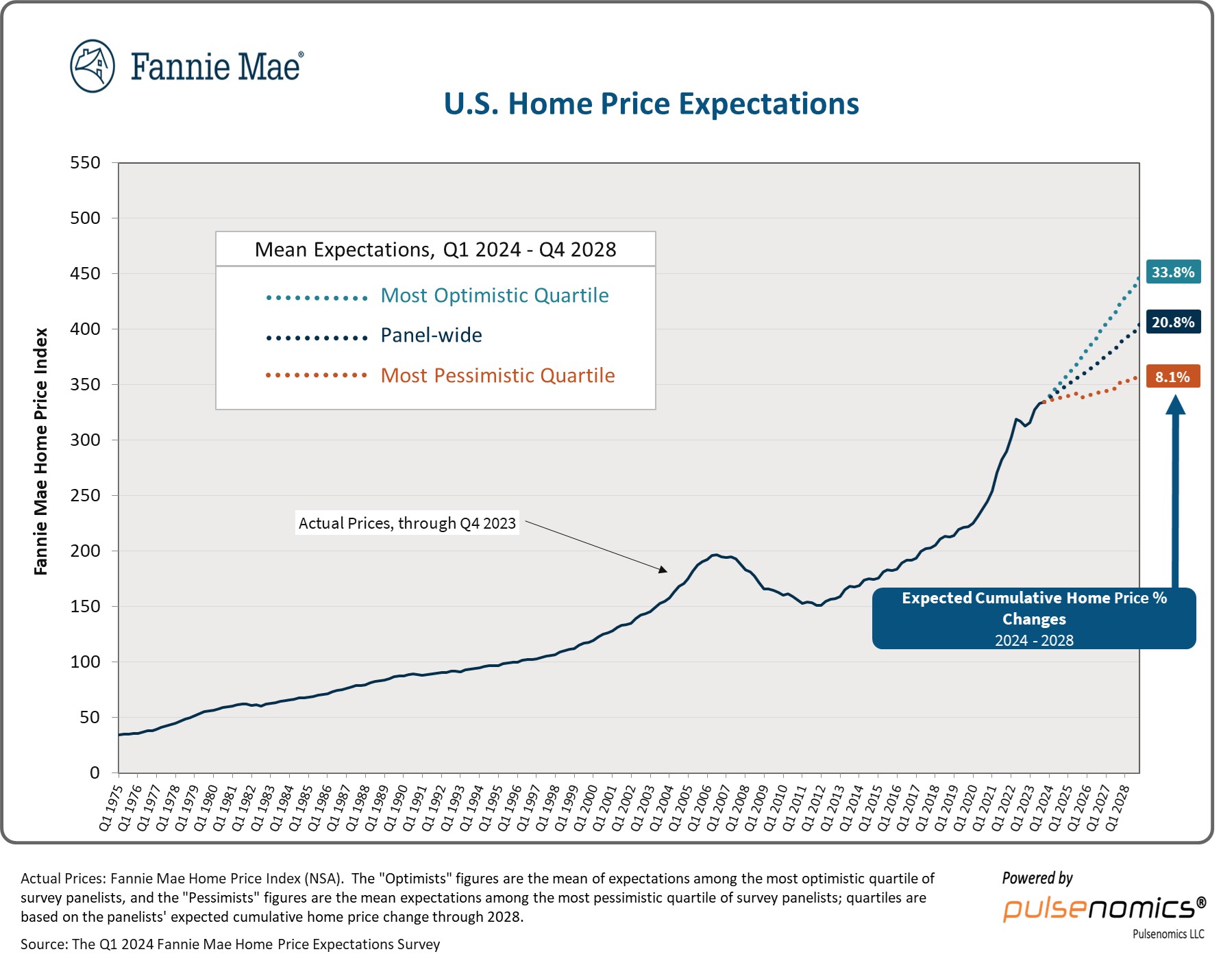 Fannie-Mae-US-home-price-expectations-Q1-2024-to-Q4-2028