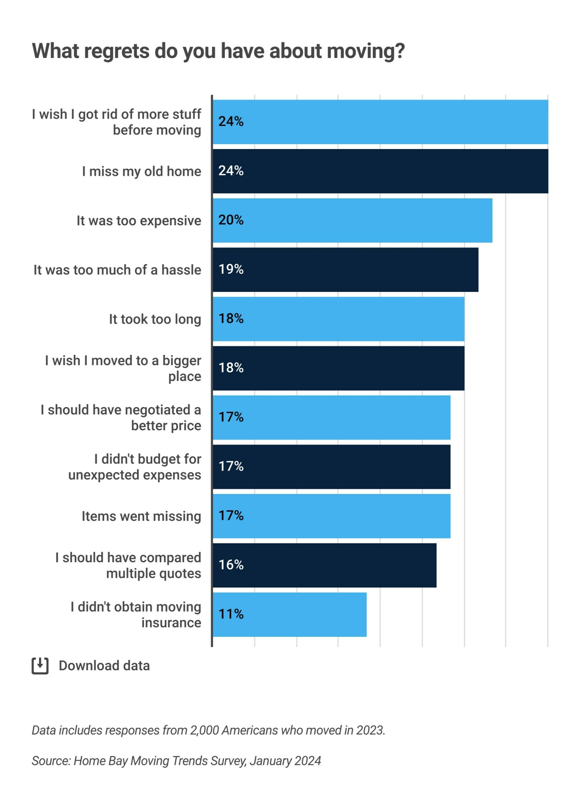 Home-Bay-moving-expenses-top-regrets-chart