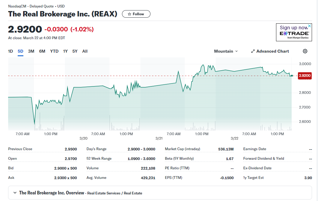 Real-Brokerage-stock-at-close-March22-2024-5-day