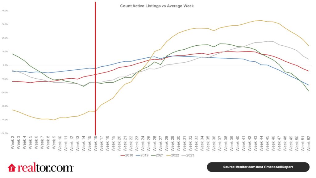 Realtor-dot-com-Active-listings-vs-average-week