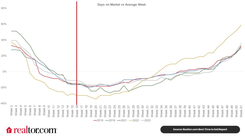 Realtor-dot-com-Days-on-market-vs-average-week