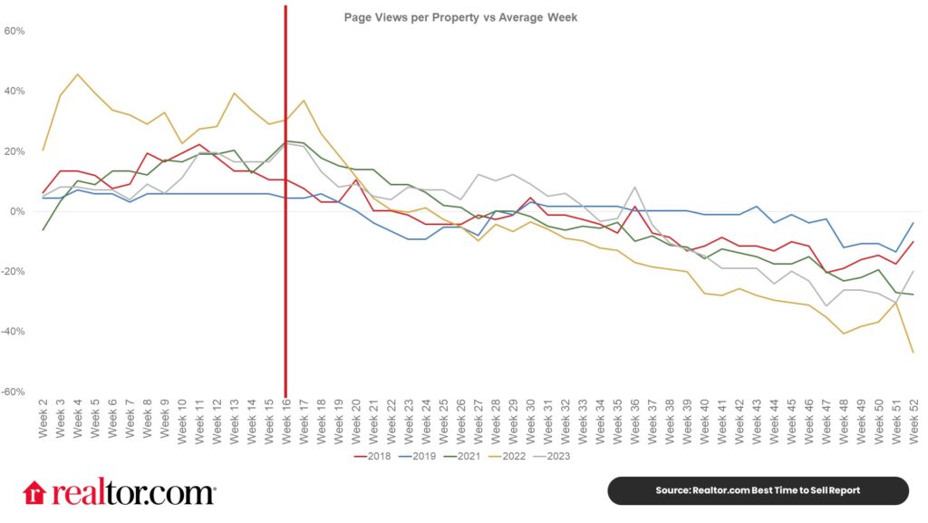 Realtor-dot-com_Page-views-per-property-vs-average-week