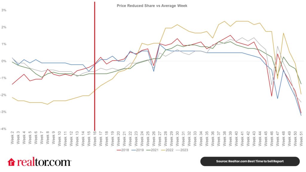 Realtor-dot-com-Price-reduced-share-vs-average-week