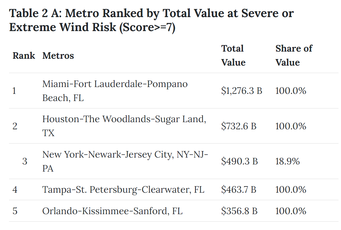 Table-2a-Total-value-of-homes-at-high-wind-risk-Realtor-dot-com