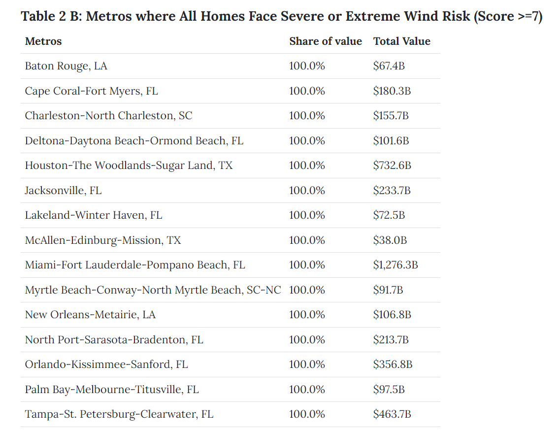 Table-2b-Metros-with-ALL-homes-at-high-wind-risk-Realtor-dot-com