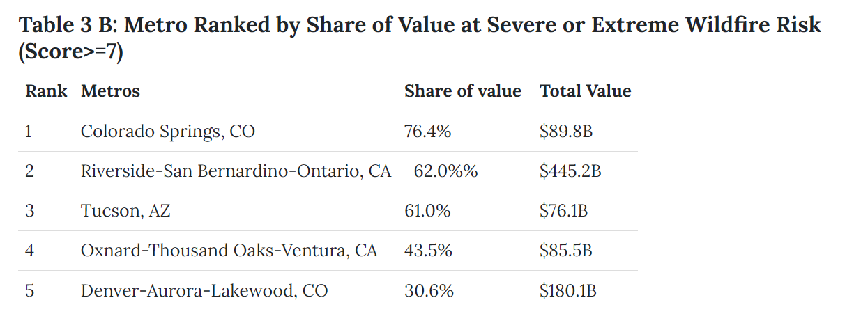 Table-3b-Share-of-value-at-high-risk-of-wildfire-Realtor-dot-com