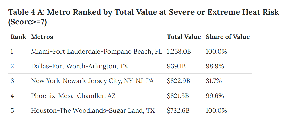 Table-4a-Total-value-at-high-heat-risk-Realtor-dot-com