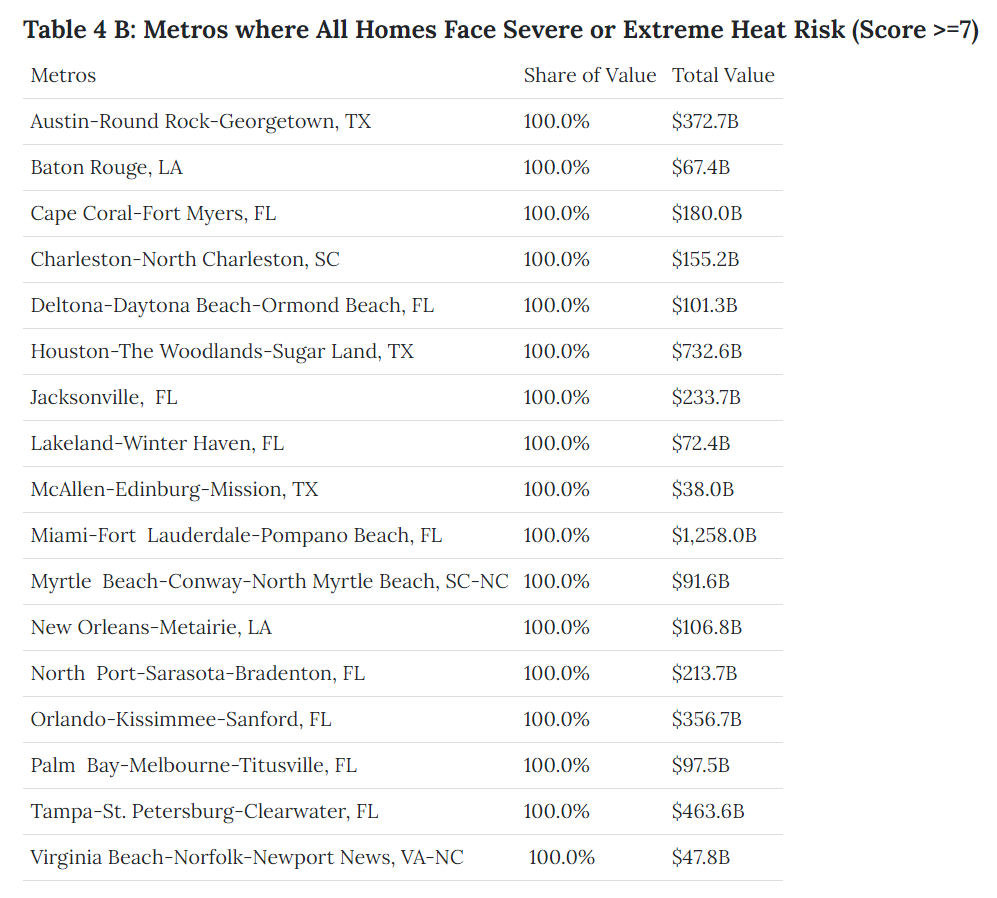 Table-4b-Metros-with-ALL-homes-at-high-heat-risk-Realtor-dot-com