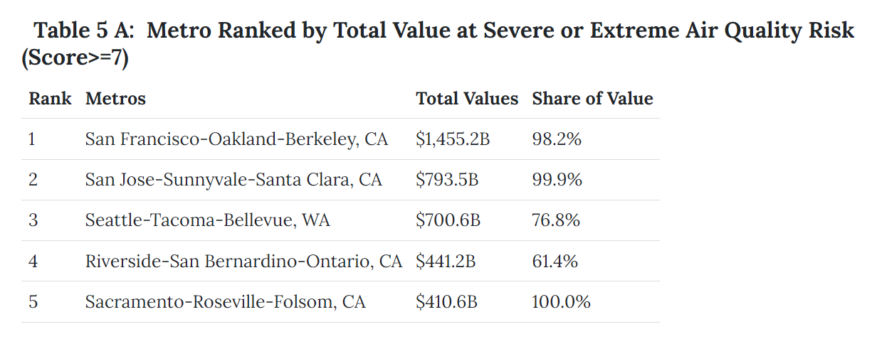 Table-5a-Total-value-of-homes-at-high-air-quality-risk-Realtor-dot-com