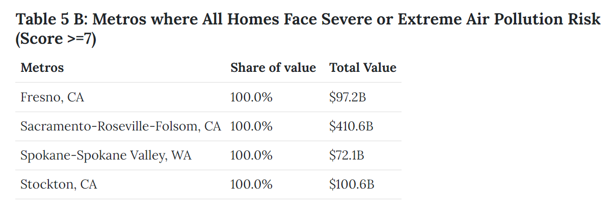 Table-5b-Metros-with-all-homes-at-high-air-quality-risk-Realtor-dot-com