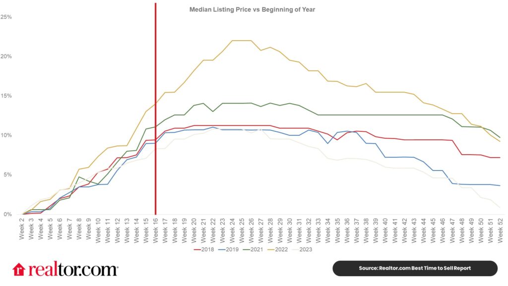 Realtor-dot-com-Median-listing-price-vs-beginning-of-2024