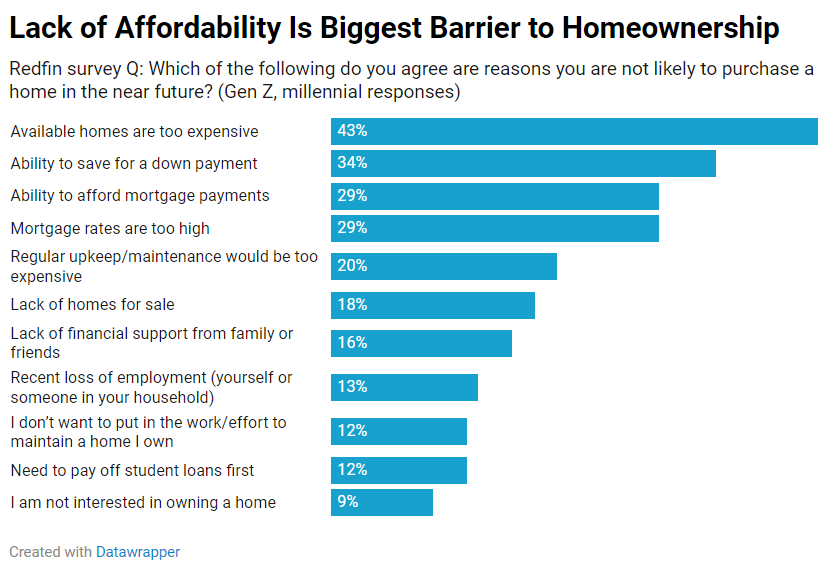 Redfin-chart-Lack-of-affordability