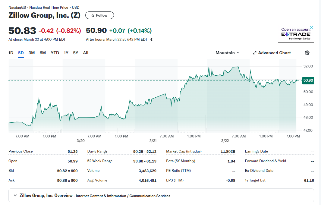 Zillow-stock-at-close-March22-2024-5-day