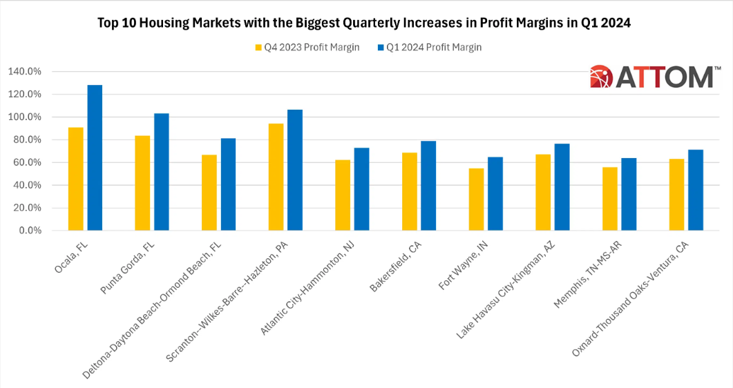 ATTOM-10-metros-with-biggest-quarterly-increases-in-home-seller-profit-margins