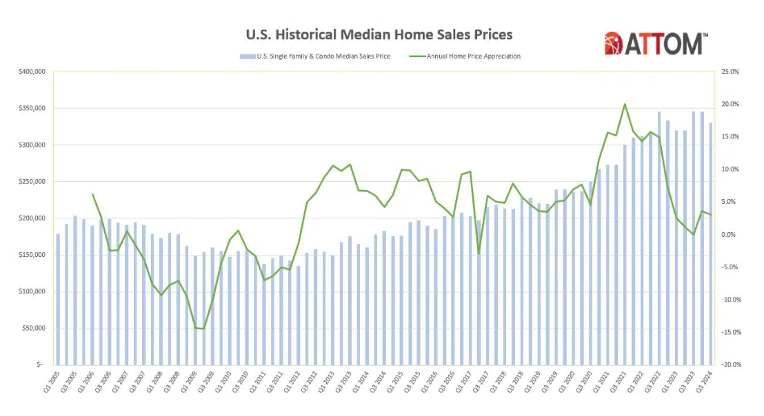 ATTOM_US-Historical-median-home-sale-prices_chart