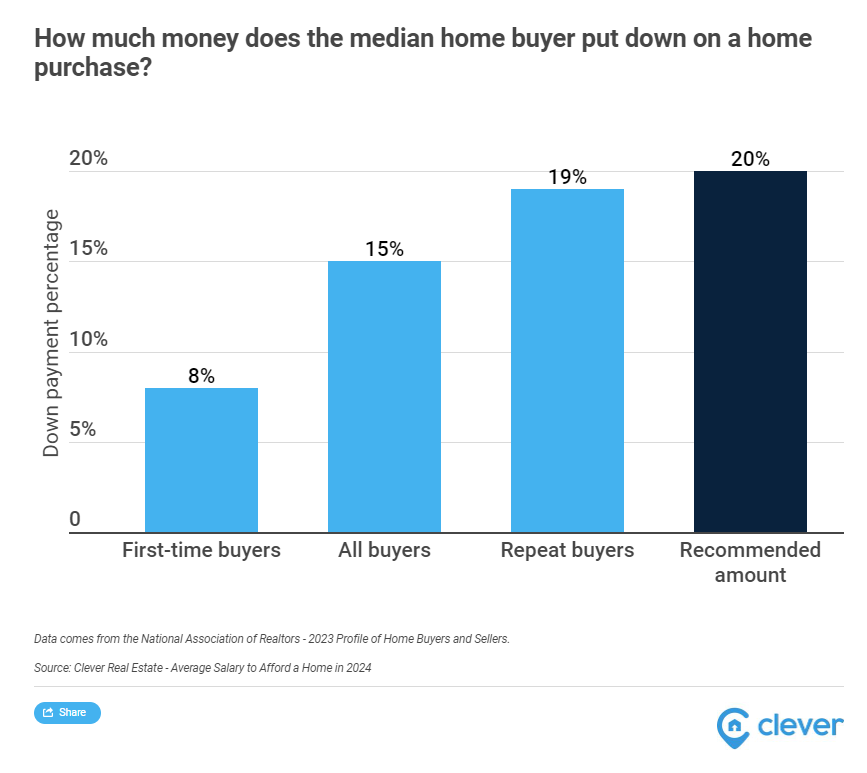 Clever-Real-Estate-How-much-money-does-the-median-homebuyer-typically-put-down-on-a-home-purchase