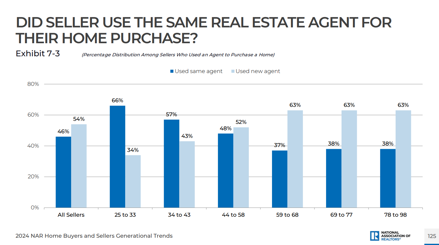 NAR-Did-seller-use-same-agent-for-home-purchase