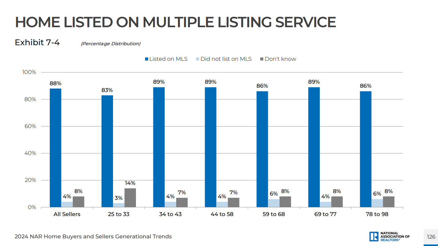 NAR-Home-listed-on-MLS