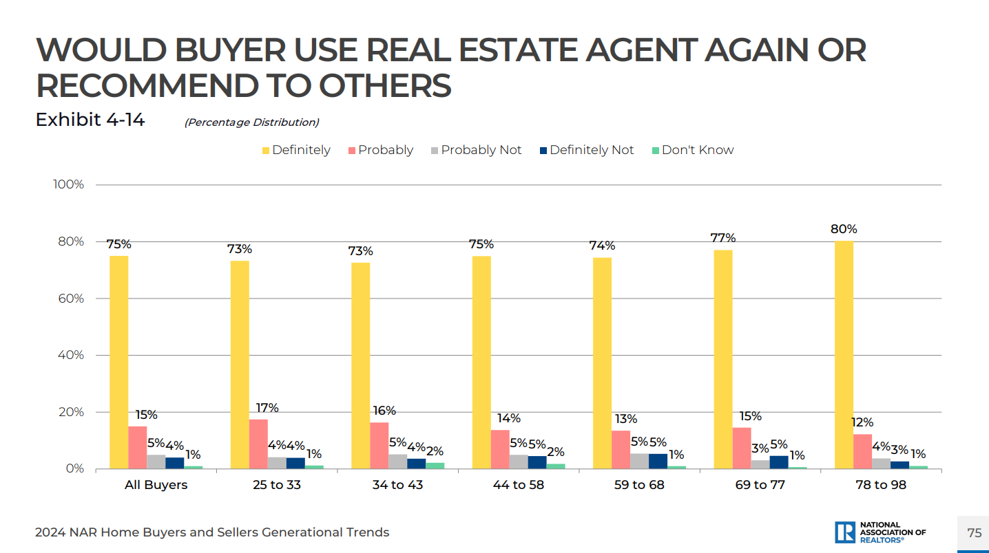 NARj-Would-buyer-use-agent-again-or-recommend-to-others