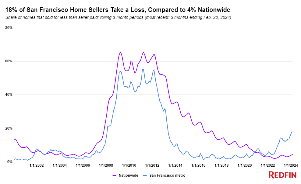 Redfin-18-percent-of-SF-home-sellers-take-a-loss-chart