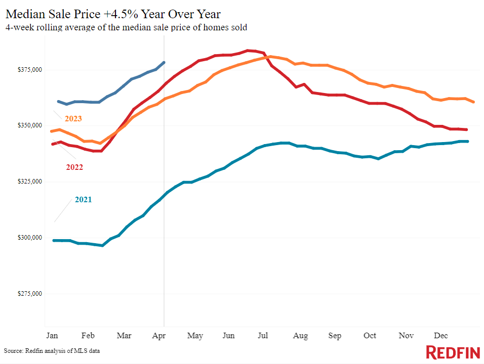 Redfin-Median-home-sale-price