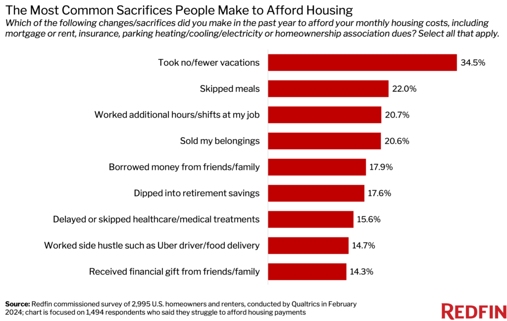 Redfin-Most-common-sacrifices-chart