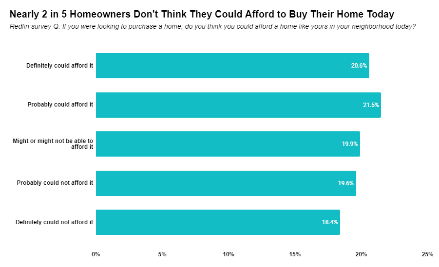 Redfin-Nearly-40-pct-homeowners-could-not-afford-to-buy-their-current-home-today_chart