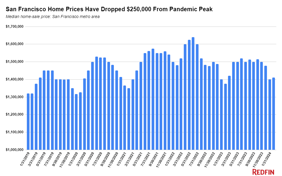 Redfin-SF-home-prices-have-dropped-250K-from-pandemic-peak-chart