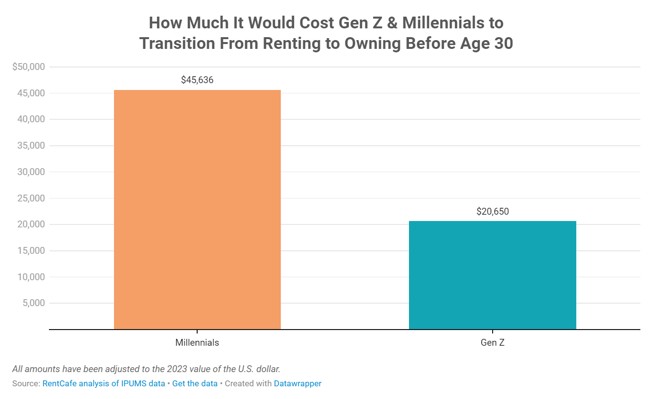 RentCafe-How-much-it-would-cost-GenZ-and-millennials-to-transition-from-renting-to-owning-by-30