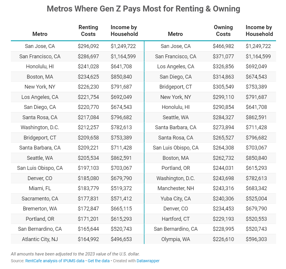 RentCafe_table-Metros-where-GenZ-pays-most-for-renting-and-owning