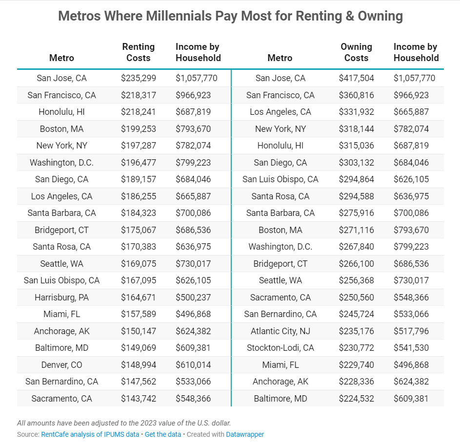 RentCafe_table-Metros-where-millennials-pay-most-for-renting-and-owning