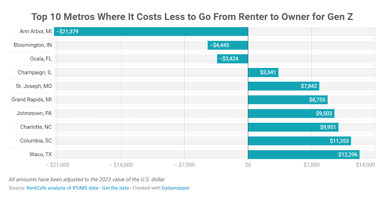 RentCafe_Top-10-metros-where-it-costs-less-to-go-from-renter-to-owner