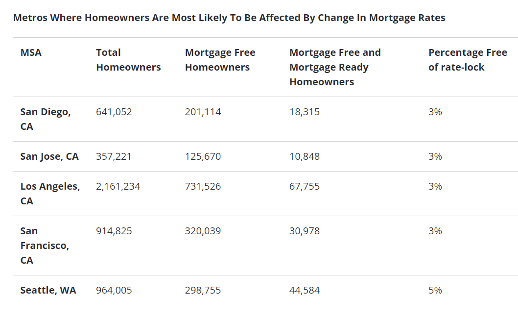 Zillow_Metros-where-homeowners-are-MOST-likely-to-be-affected-by-changes-in-mortgage-rates