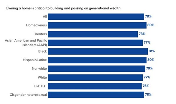 Zillow-generational-wealth