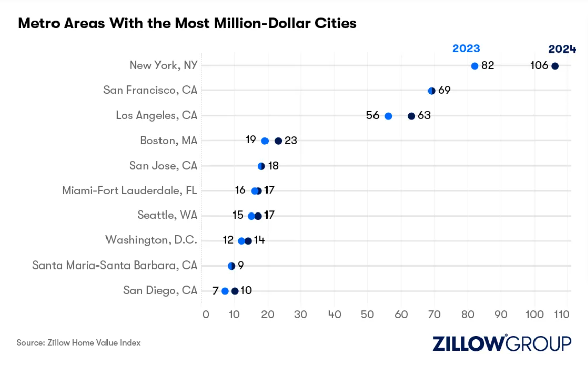 Zillow-Metro-areas-with-the-most-million-dollar-cities