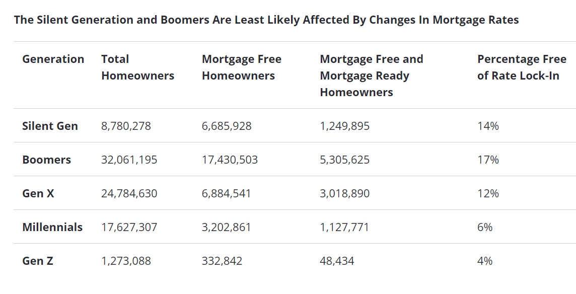 Zillow-Silent-Generation-and-boomers-least-likely-to-be-affected-by-lock-in-effect