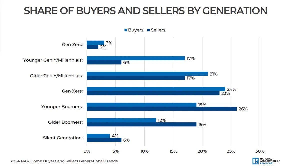 NAR_Share-of-buyers-and-sellers-by-generation-bar-graph